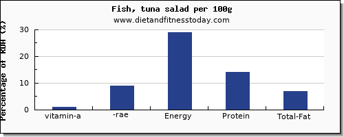 vitamin a, rae and nutrition facts in vitamin a in tuna salad per 100g